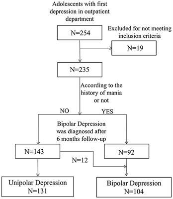 Anticipating Unipolar Depression and Bipolar Depression in young adult with first episode of depression using childhood trauma and personality